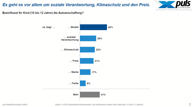 Kinder haben Einfluss auf die Wahl des Autos - Kids ist die Automarke nicht so wichtig - Quelle: Puls
